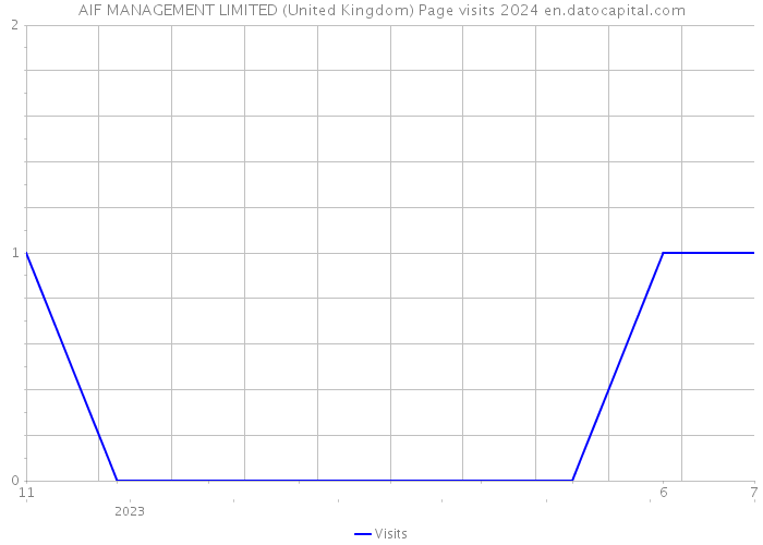 AIF MANAGEMENT LIMITED (United Kingdom) Page visits 2024 