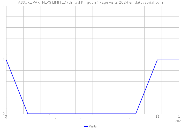 ASSURE PARTNERS LIMITED (United Kingdom) Page visits 2024 