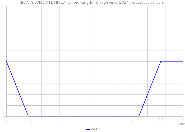 BOATS LONDON LIMITED (United Kingdom) Page visits 2024 
