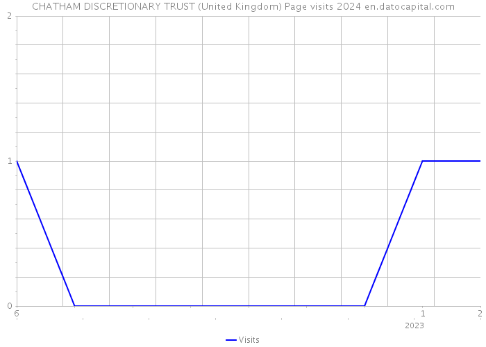 CHATHAM DISCRETIONARY TRUST (United Kingdom) Page visits 2024 