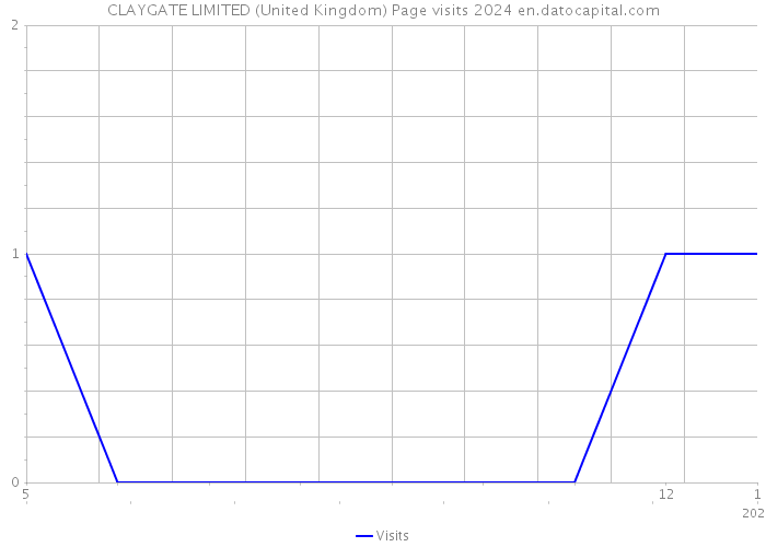 CLAYGATE LIMITED (United Kingdom) Page visits 2024 