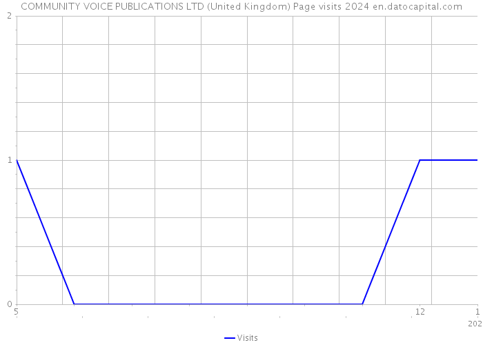 COMMUNITY VOICE PUBLICATIONS LTD (United Kingdom) Page visits 2024 