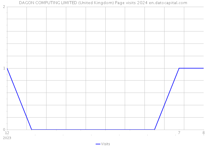 DAGON COMPUTING LIMITED (United Kingdom) Page visits 2024 