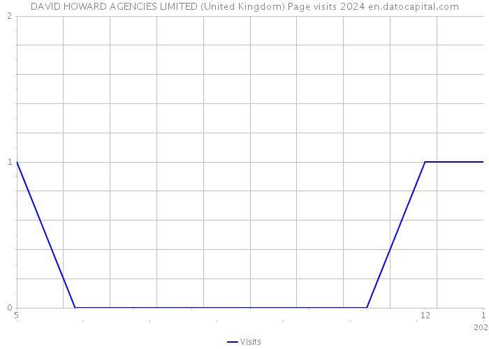 DAVID HOWARD AGENCIES LIMITED (United Kingdom) Page visits 2024 