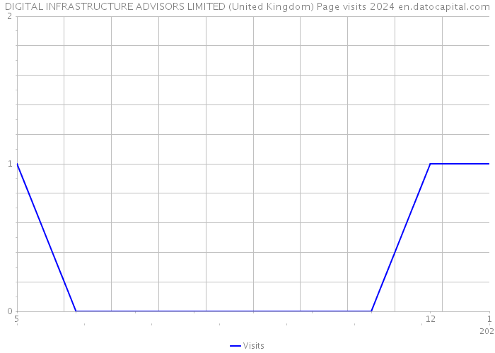 DIGITAL INFRASTRUCTURE ADVISORS LIMITED (United Kingdom) Page visits 2024 