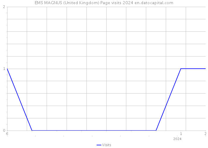 EMS MAGNUS (United Kingdom) Page visits 2024 