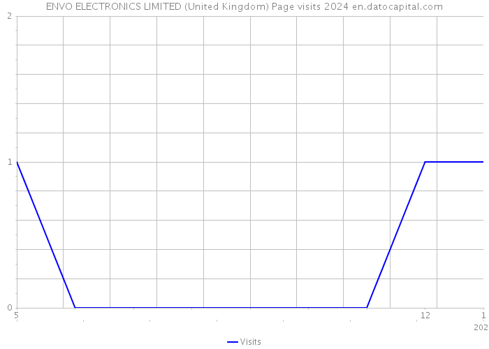ENVO ELECTRONICS LIMITED (United Kingdom) Page visits 2024 