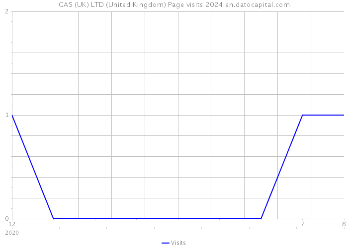 GAS (UK) LTD (United Kingdom) Page visits 2024 
