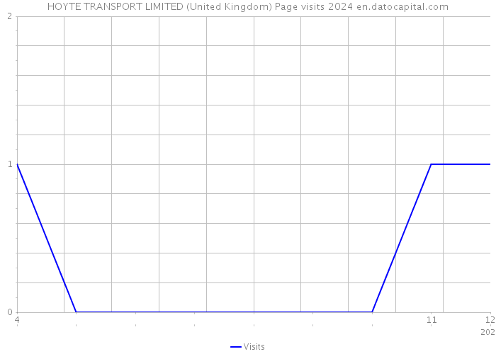 HOYTE TRANSPORT LIMITED (United Kingdom) Page visits 2024 