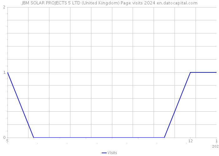 JBM SOLAR PROJECTS 5 LTD (United Kingdom) Page visits 2024 