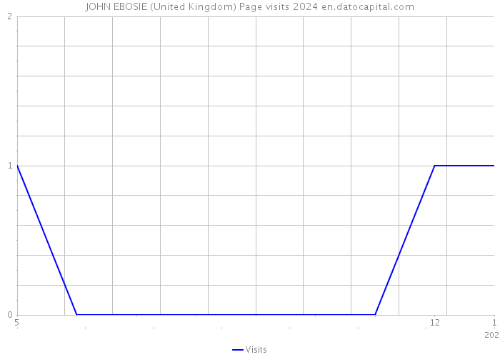 JOHN EBOSIE (United Kingdom) Page visits 2024 