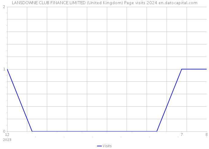 LANSDOWNE CLUB FINANCE LIMITED (United Kingdom) Page visits 2024 