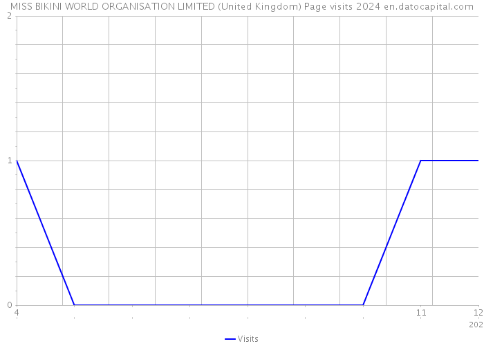 MISS BIKINI WORLD ORGANISATION LIMITED (United Kingdom) Page visits 2024 