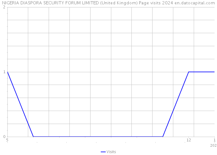 NIGERIA DIASPORA SECURITY FORUM LIMITED (United Kingdom) Page visits 2024 