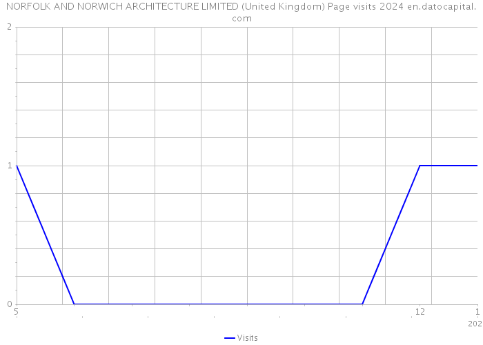 NORFOLK AND NORWICH ARCHITECTURE LIMITED (United Kingdom) Page visits 2024 