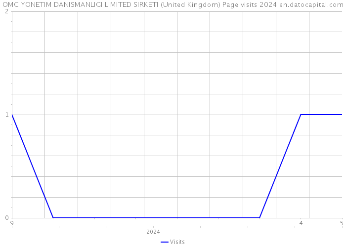 OMC YONETIM DANISMANLIGI LIMITED SIRKETI (United Kingdom) Page visits 2024 