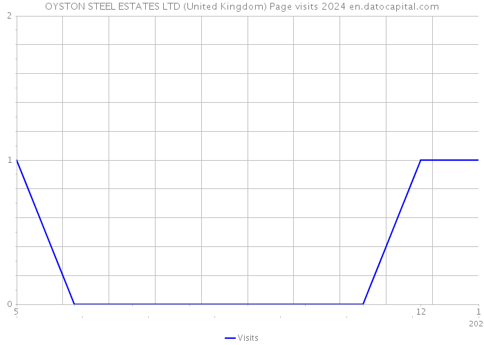 OYSTON STEEL ESTATES LTD (United Kingdom) Page visits 2024 