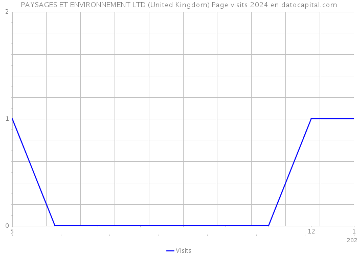 PAYSAGES ET ENVIRONNEMENT LTD (United Kingdom) Page visits 2024 