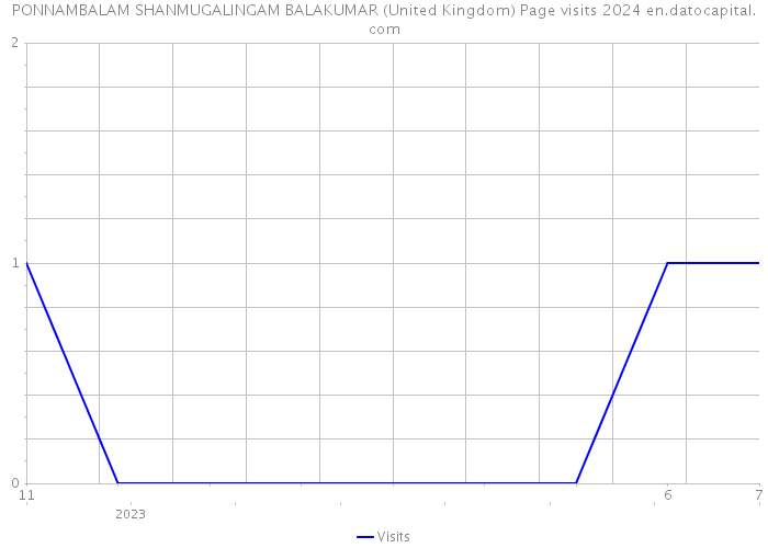 PONNAMBALAM SHANMUGALINGAM BALAKUMAR (United Kingdom) Page visits 2024 