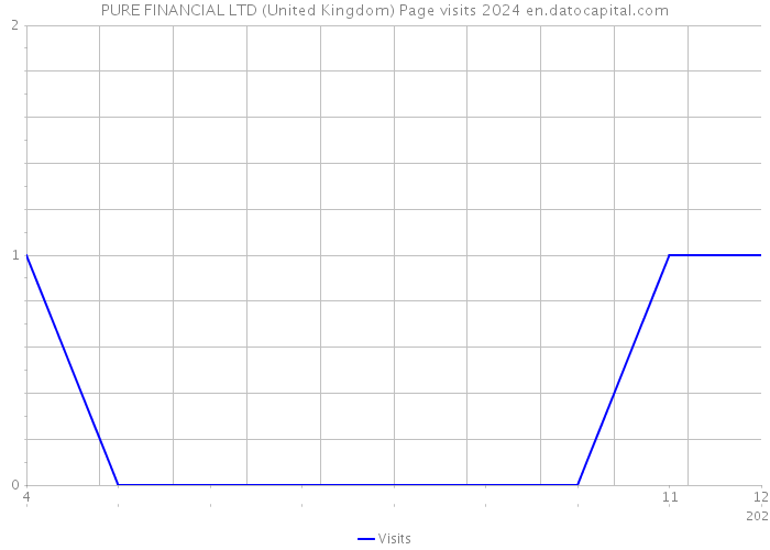 PURE FINANCIAL LTD (United Kingdom) Page visits 2024 