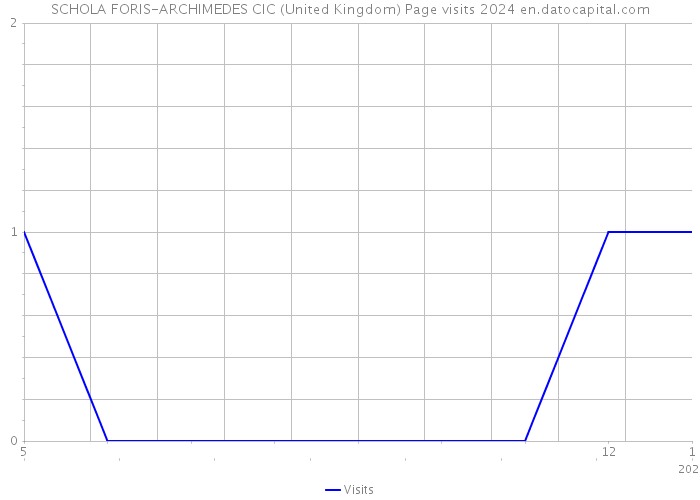 SCHOLA FORIS-ARCHIMEDES CIC (United Kingdom) Page visits 2024 