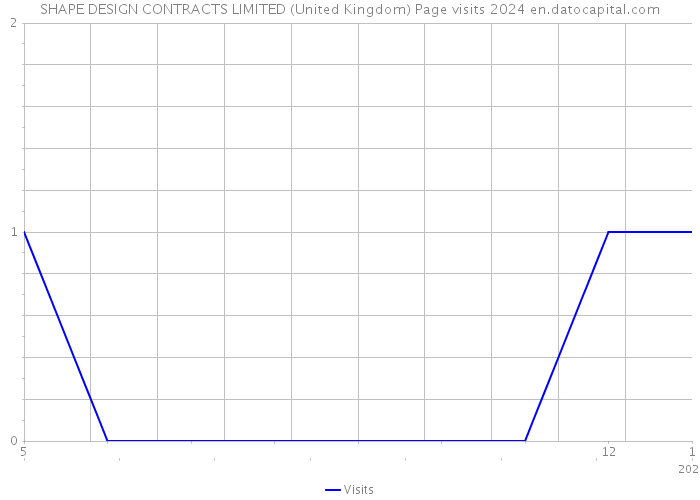 SHAPE DESIGN CONTRACTS LIMITED (United Kingdom) Page visits 2024 