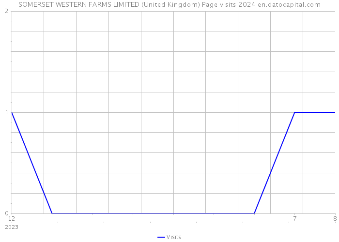 SOMERSET WESTERN FARMS LIMITED (United Kingdom) Page visits 2024 