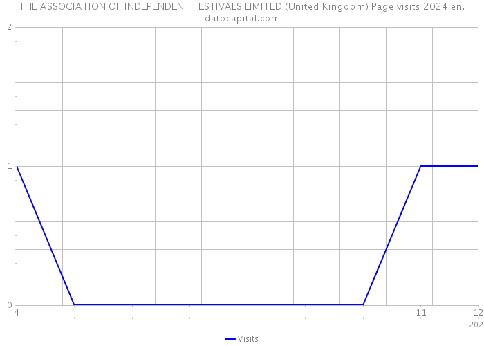 THE ASSOCIATION OF INDEPENDENT FESTIVALS LIMITED (United Kingdom) Page visits 2024 