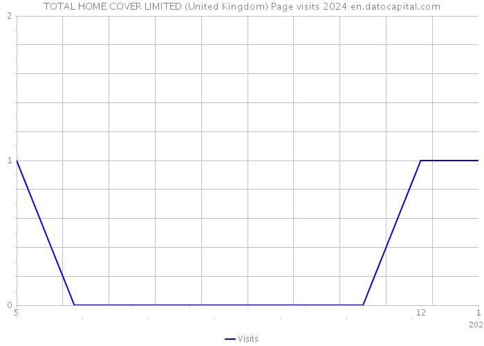 TOTAL HOME COVER LIMITED (United Kingdom) Page visits 2024 