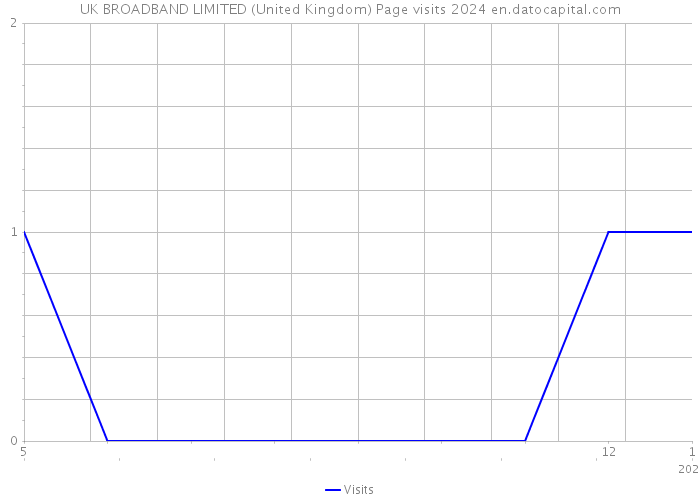 UK BROADBAND LIMITED (United Kingdom) Page visits 2024 