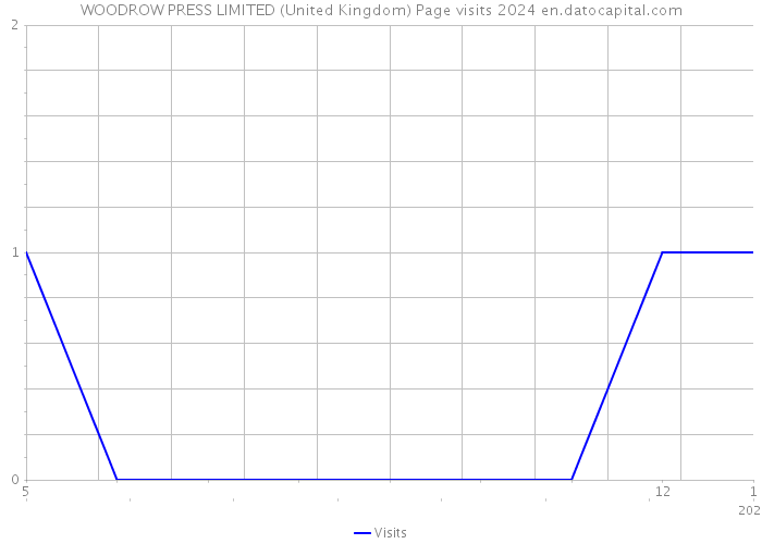 WOODROW PRESS LIMITED (United Kingdom) Page visits 2024 