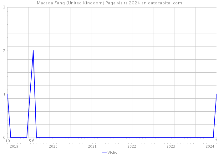 Maceda Fang (United Kingdom) Page visits 2024 