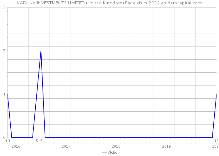KADUNA INVESTMENTS LIMITED (United Kingdom) Page visits 2024 