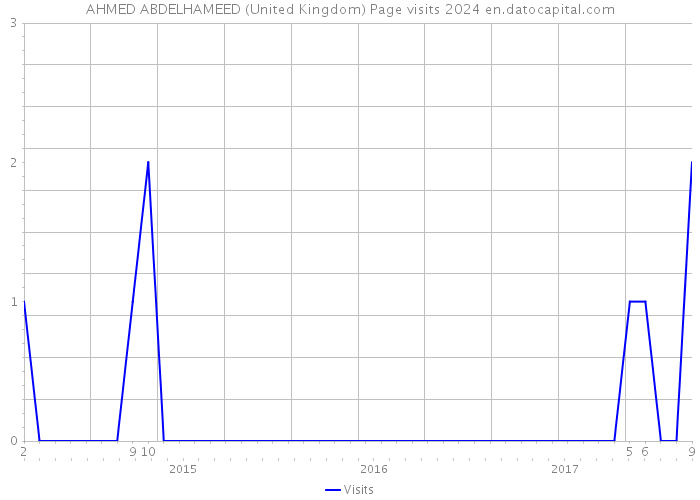 AHMED ABDELHAMEED (United Kingdom) Page visits 2024 