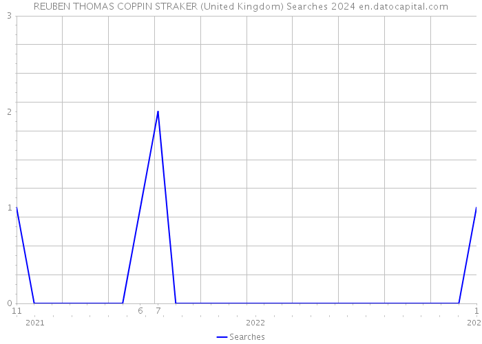 REUBEN THOMAS COPPIN STRAKER (United Kingdom) Searches 2024 