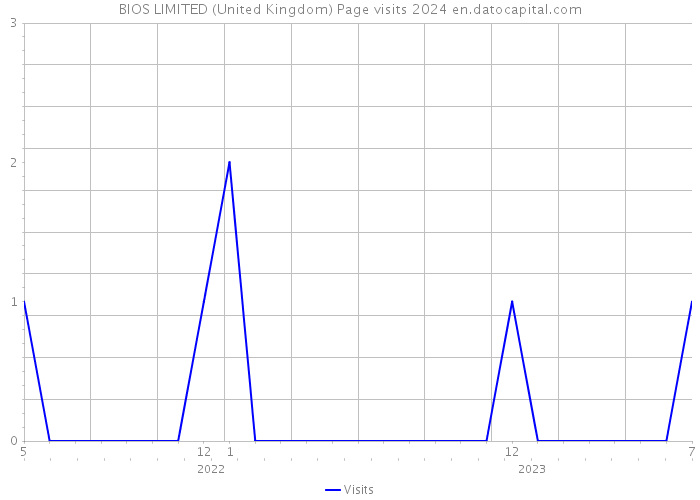 BIOS LIMITED (United Kingdom) Page visits 2024 