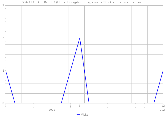 SSA GLOBAL LIMITED (United Kingdom) Page visits 2024 