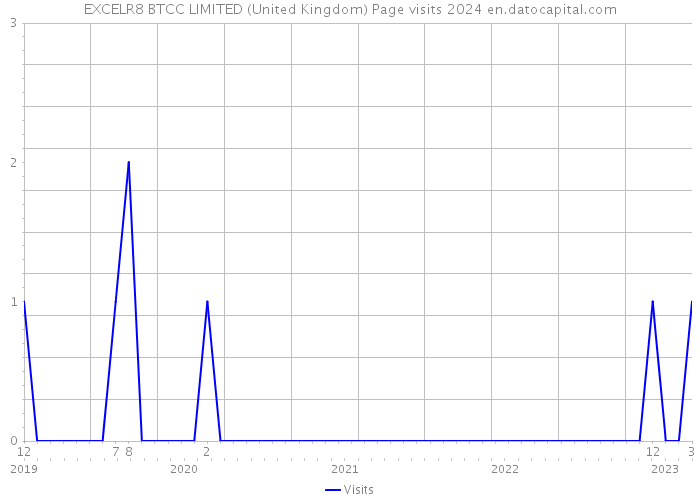 EXCELR8 BTCC LIMITED (United Kingdom) Page visits 2024 