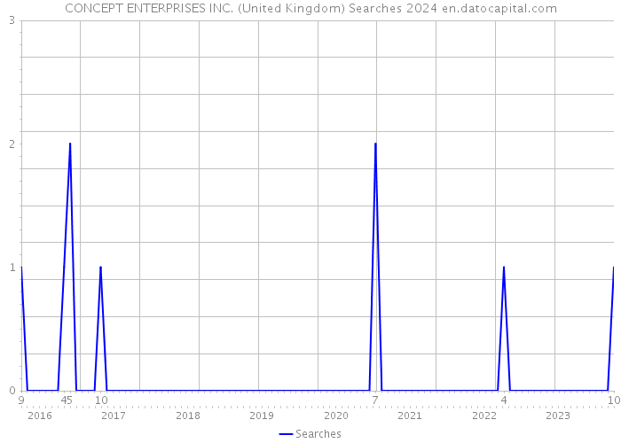 CONCEPT ENTERPRISES INC. (United Kingdom) Searches 2024 