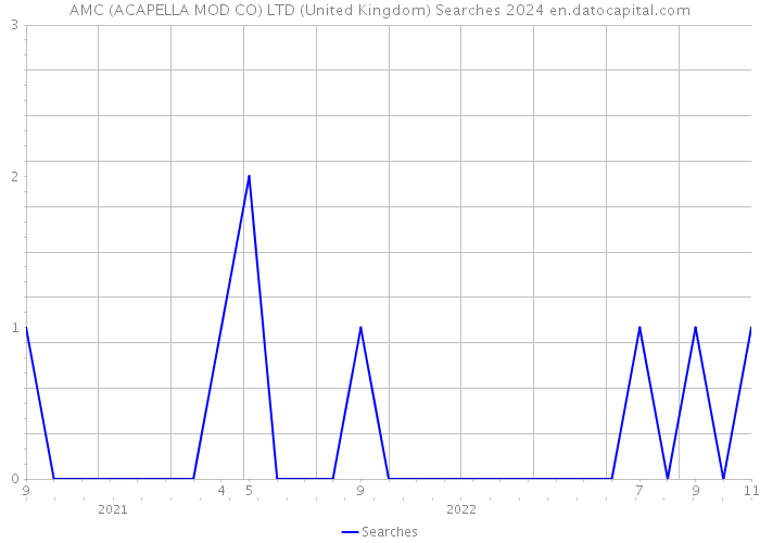 AMC (ACAPELLA MOD CO) LTD (United Kingdom) Searches 2024 