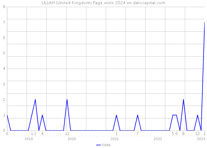 ULLAH (United Kingdom) Page visits 2024 