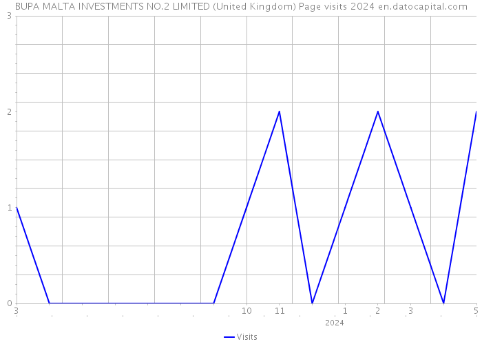 BUPA MALTA INVESTMENTS NO.2 LIMITED (United Kingdom) Page visits 2024 