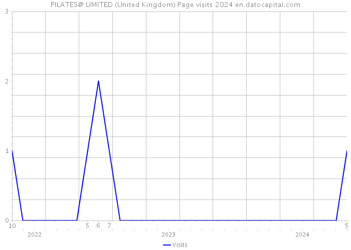 PILATES@ LIMITED (United Kingdom) Page visits 2024 