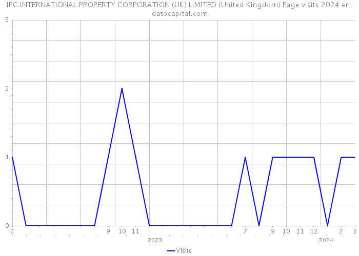 IPC INTERNATIONAL PROPERTY CORPORATION (UK) LIMITED (United Kingdom) Page visits 2024 