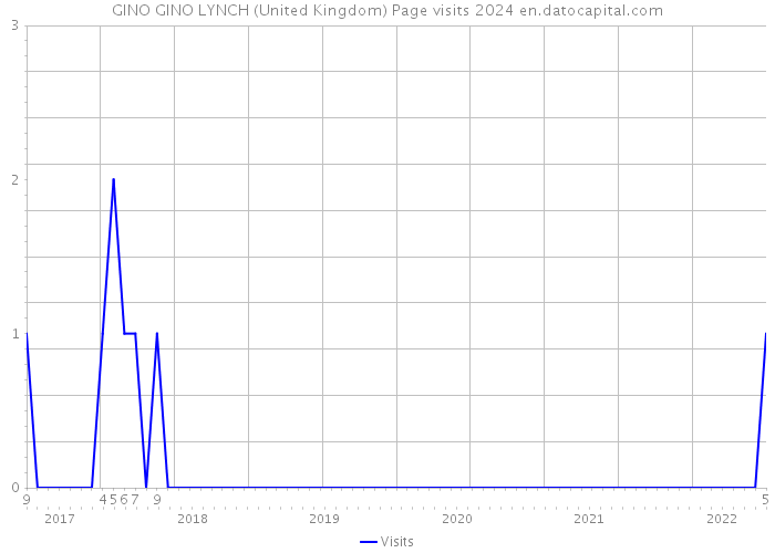 GINO GINO LYNCH (United Kingdom) Page visits 2024 
