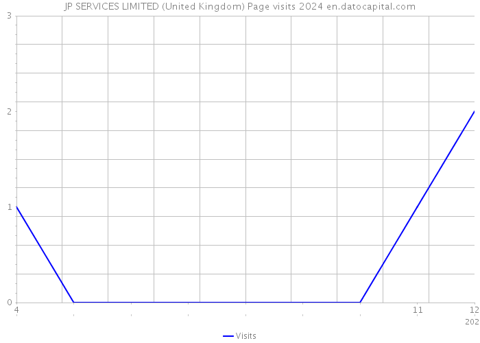 JP SERVICES LIMITED (United Kingdom) Page visits 2024 