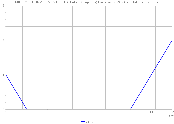 MILLEMONT INVESTMENTS LLP (United Kingdom) Page visits 2024 