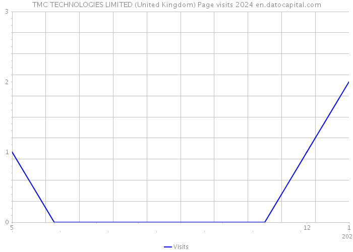 TMC TECHNOLOGIES LIMITED (United Kingdom) Page visits 2024 