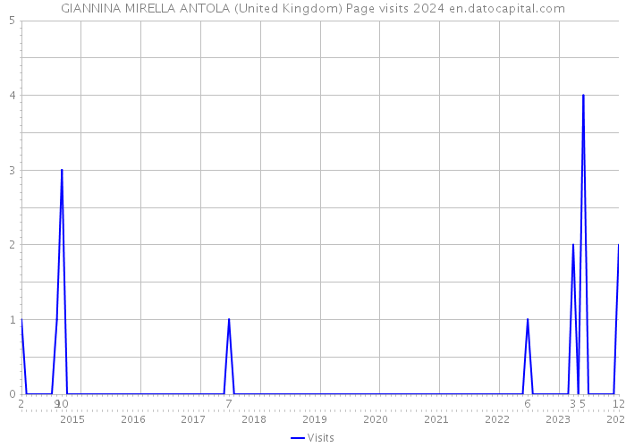 GIANNINA MIRELLA ANTOLA (United Kingdom) Page visits 2024 