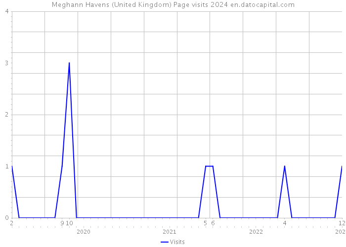 Meghann Havens (United Kingdom) Page visits 2024 